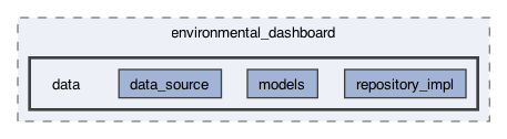 lib/features/environmental_dashboard/data