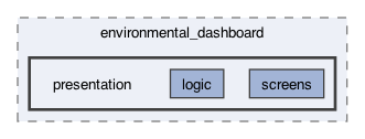 lib/features/environmental_dashboard/presentation