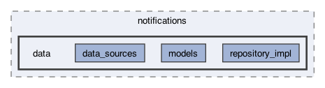 lib/features/notifications/data