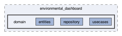 lib/features/environmental_dashboard/domain